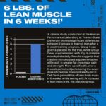 Graph comparing placebo vs. creatine monohydrate group results from a clinical study. Research conducted at Truman State University showed participants taking 10g of creatine monohydrate daily experienced greater lean muscle support over 6 weeks compared to placebo. MuscleTech Cell-Tech formula is based on scientifically studied creatine monohydrate.