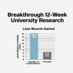 mt int clear muscle graph lean muscle gained