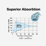 Bar graph from a 12-week university study comparing BetaTOR® in MuscleTech Clear Muscle vs. placebo. Participants using Clear Muscle with BetaTOR® showed an average lean muscle gain of 16.3 lbs. compared to 4.6 lbs. with placebo. Research demonstrates the potential of BetaTOR® HMB to support muscle growth and strength when combined with training.