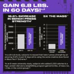 Scientific results chart for MuscleTech Mass-Tech Extreme showing an 18.6% increase in bench press strength in 10 days and 6.8 lbs of lean mass gained in 60 days compared to a control group. Highlights the formula’s ability to deliver 5X the mass with 2,000 additional calories and a high-protein diet, supporting superior size and strength development.
