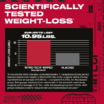 Graph showing scientific study results comparing Nitro-Tech Ripped key ingredient to placebo for weight loss. Subjects taking the key ingredient lost an average of 10.95 lbs compared to 5.4 lbs for the placebo group, as part of a calorie-controlled diet and exercise plan.