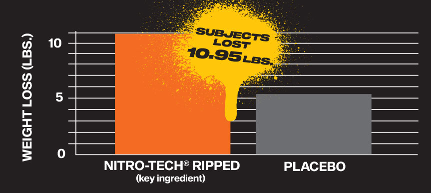 Bar graph comparing Nitro-Tech Ripped key ingredient to placebo in a 60-day study. Subjects using Nitro-Tech Ripped’s key ingredient lost an average of 10.95 lbs compared to the placebo group, based on calorie-controlled diet and exercise.