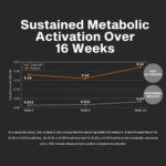 tile sustained metabolic activation